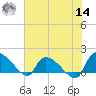 Combination Bridge tide chart for Tuesday, June 14, 2022