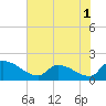 Combination Bridge tide chart for Wednesday, June 1, 2022