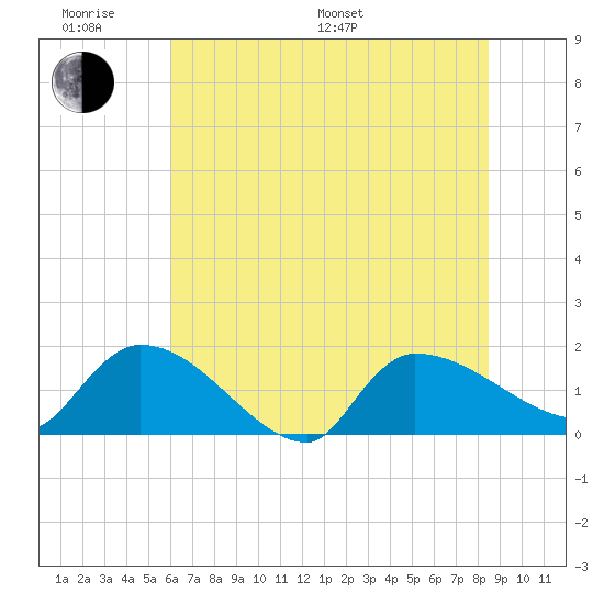 Combination Bridge tide chart for Monday, June 20, 2022