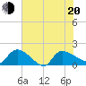 Combination Bridge tide chart for Monday, June 20, 2022