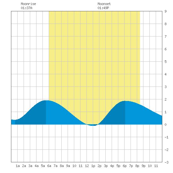 Combination Bridge tide chart for Tuesday, June 21, 2022