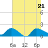Combination Bridge tide chart for Tuesday, June 21, 2022