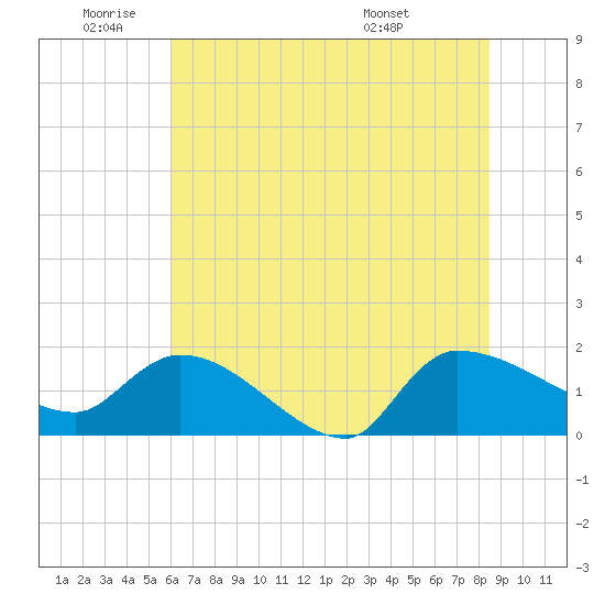 Combination Bridge tide chart for Wednesday, June 22, 2022
