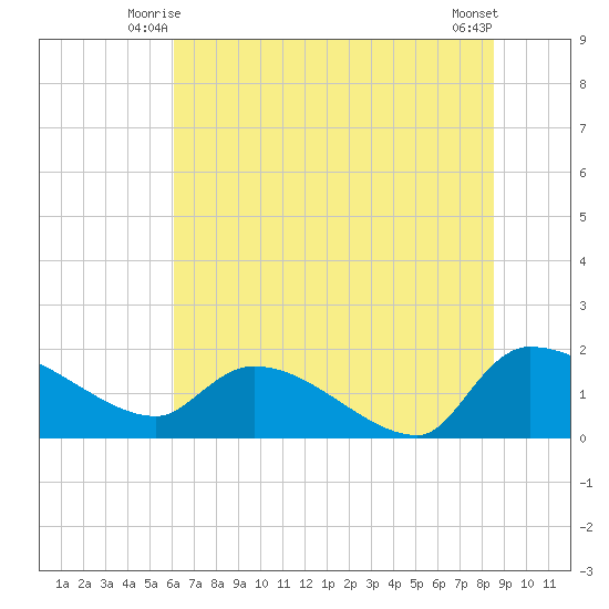 Combination Bridge tide chart for Sunday, June 26, 2022
