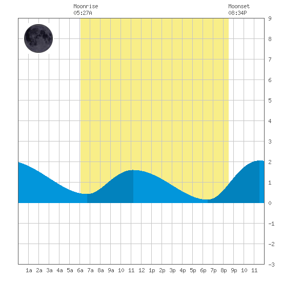Combination Bridge tide chart for Tuesday, June 28, 2022