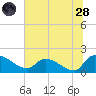 Combination Bridge tide chart for Tuesday, June 28, 2022