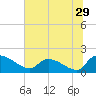 Combination Bridge tide chart for Wednesday, June 29, 2022