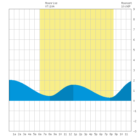 Combination Bridge tide chart for Thursday, June 30, 2022
