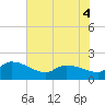 Combination Bridge tide chart for Saturday, June 4, 2022