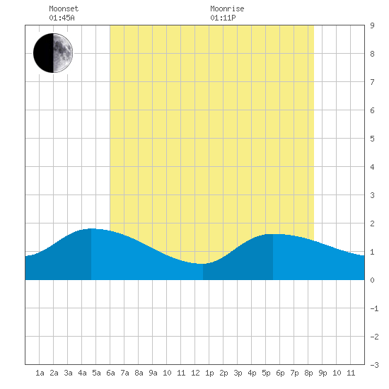 Combination Bridge tide chart for Tuesday, June 7, 2022