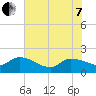 Combination Bridge tide chart for Tuesday, June 7, 2022