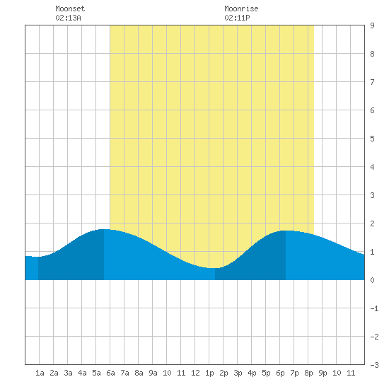 Combination Bridge tide chart for Wednesday, June 8, 2022