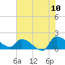 Combination Bridge tide chart for Sunday, July 10, 2022