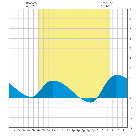 Combination Bridge tide chart for Monday, July 11, 2022