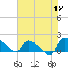 Combination Bridge tide chart for Tuesday, July 12, 2022