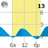 Combination Bridge tide chart for Wednesday, July 13, 2022