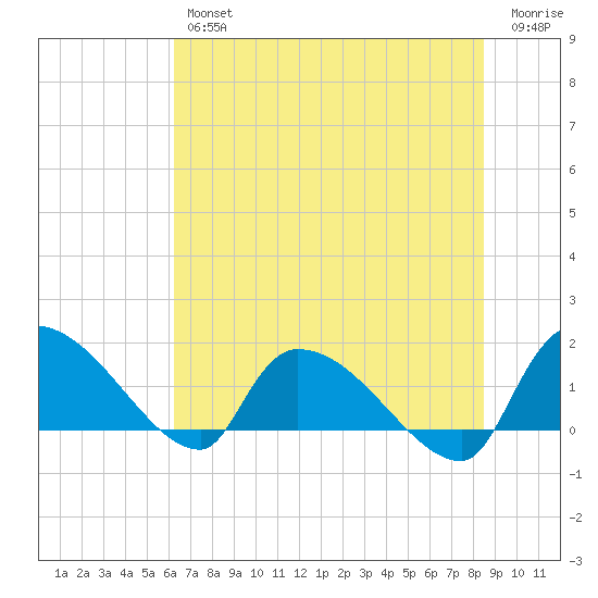 Combination Bridge tide chart for Thursday, July 14, 2022