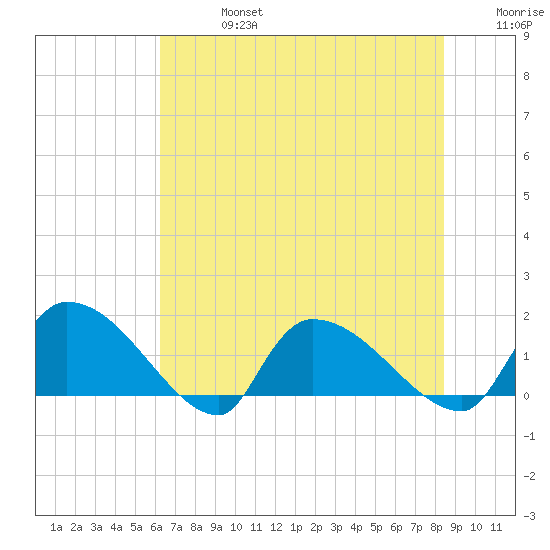 Combination Bridge tide chart for Saturday, July 16, 2022