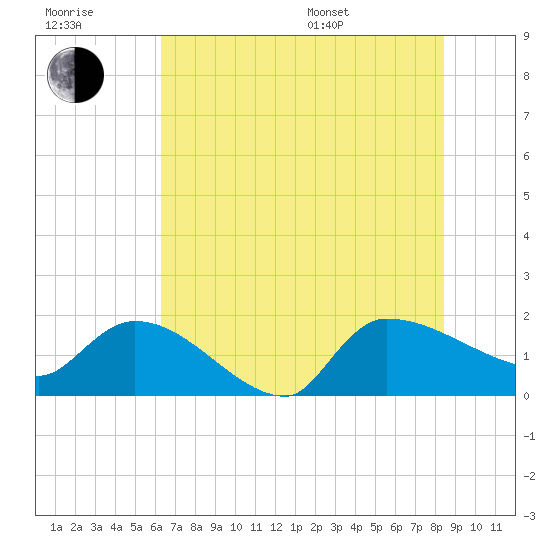 Combination Bridge tide chart for Wednesday, July 20, 2022