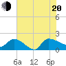 Combination Bridge tide chart for Wednesday, July 20, 2022