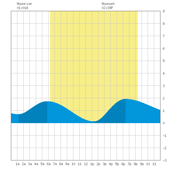 Combination Bridge tide chart for Thursday, July 21, 2022