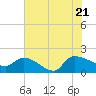 Combination Bridge tide chart for Thursday, July 21, 2022