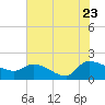 Combination Bridge tide chart for Saturday, July 23, 2022