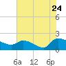 Combination Bridge tide chart for Sunday, July 24, 2022