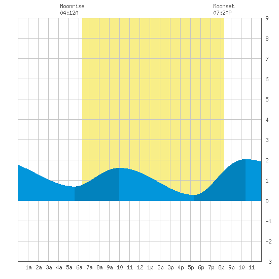 Combination Bridge tide chart for Tuesday, July 26, 2022