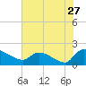Combination Bridge tide chart for Wednesday, July 27, 2022