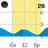 Combination Bridge tide chart for Thursday, July 28, 2022