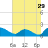 Combination Bridge tide chart for Friday, July 29, 2022