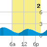 Combination Bridge tide chart for Saturday, July 2, 2022