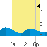 Combination Bridge tide chart for Monday, July 4, 2022