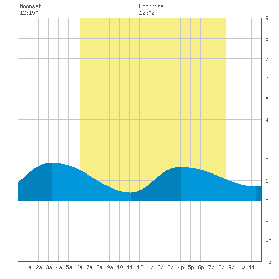 Combination Bridge tide chart for Tuesday, July 5, 2022
