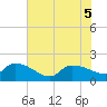 Combination Bridge tide chart for Tuesday, July 5, 2022