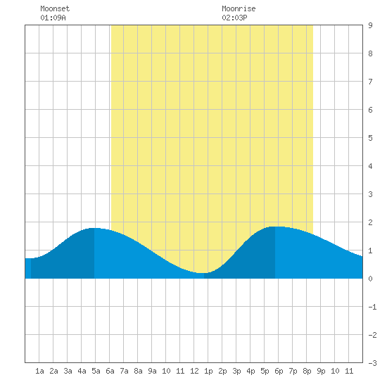 Combination Bridge tide chart for Thursday, July 7, 2022