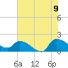 Combination Bridge tide chart for Saturday, July 9, 2022