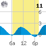 Combination Bridge tide chart for Thursday, August 11, 2022