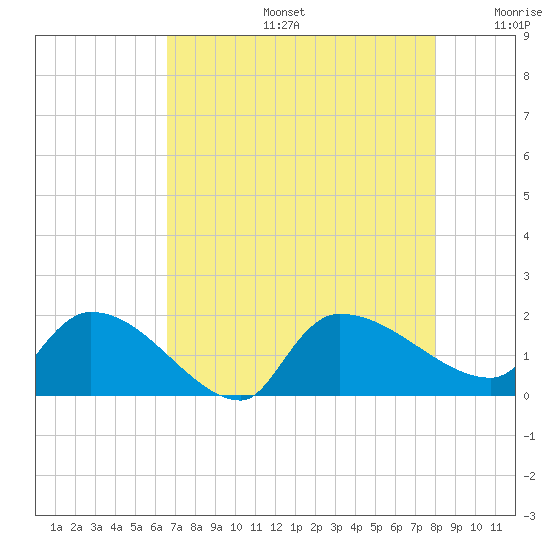 Combination Bridge tide chart for Tuesday, August 16, 2022