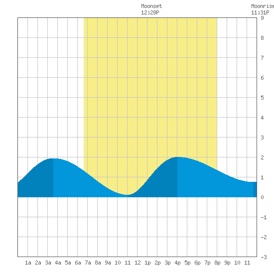 Combination Bridge tide chart for Wednesday, August 17, 2022