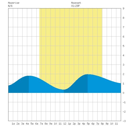 Combination Bridge tide chart for Thursday, August 18, 2022