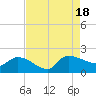 Combination Bridge tide chart for Thursday, August 18, 2022