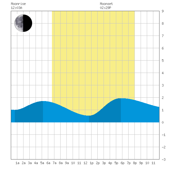 Combination Bridge tide chart for Friday, August 19, 2022