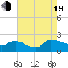 Combination Bridge tide chart for Friday, August 19, 2022