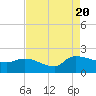 Combination Bridge tide chart for Saturday, August 20, 2022
