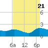Combination Bridge tide chart for Sunday, August 21, 2022