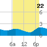 Combination Bridge tide chart for Monday, August 22, 2022