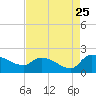 Combination Bridge tide chart for Thursday, August 25, 2022