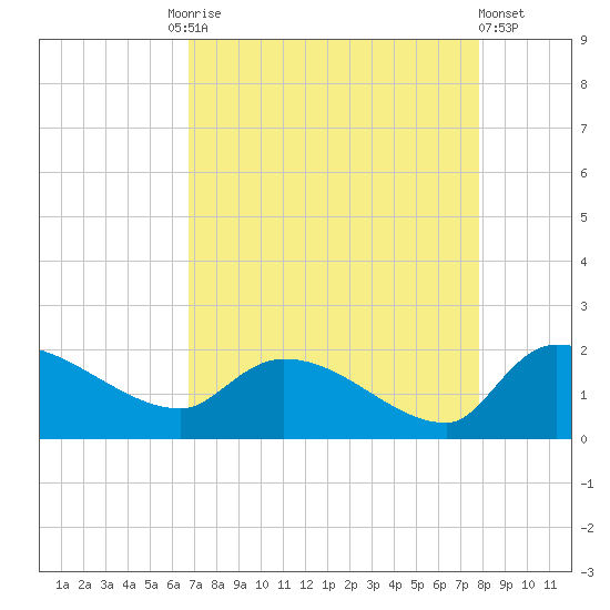 Combination Bridge tide chart for Friday, August 26, 2022